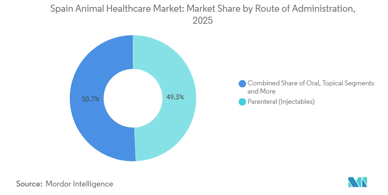 Spain Animal Healthcare Market: Market Share by Route of Administration