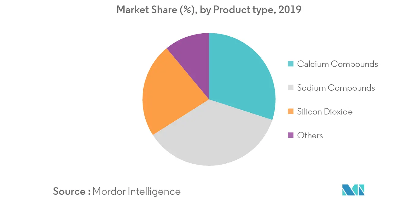 Market Share, By Product type, 20191