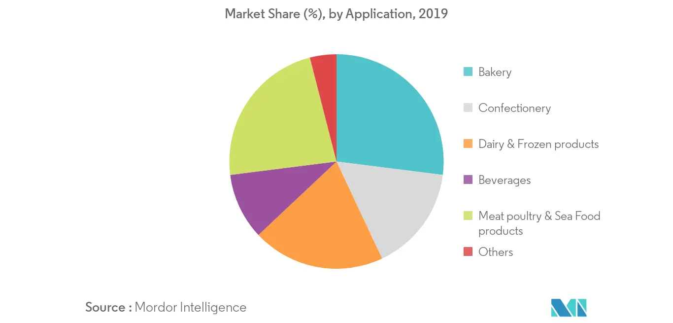 Market Share, by Application, 2019 trend 2