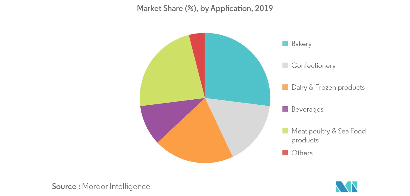 Part de marché, par application, tendance 2019 2