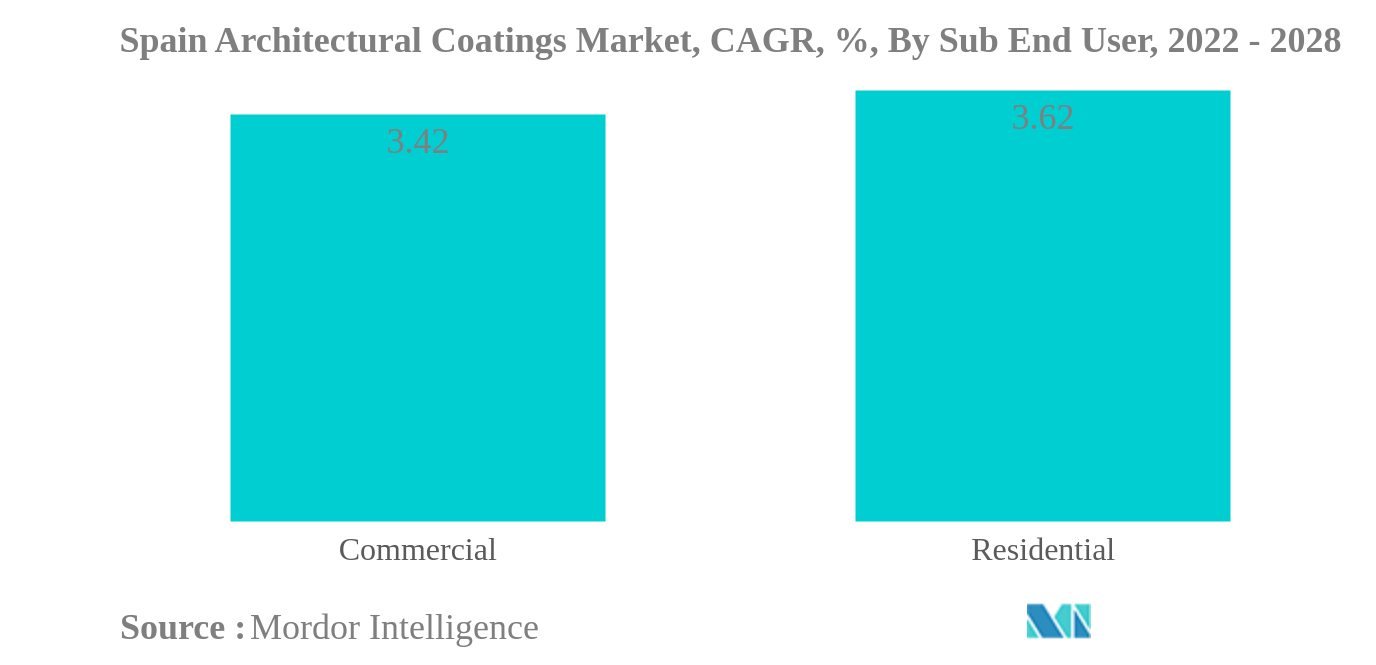Spain Architectural Coatings Market