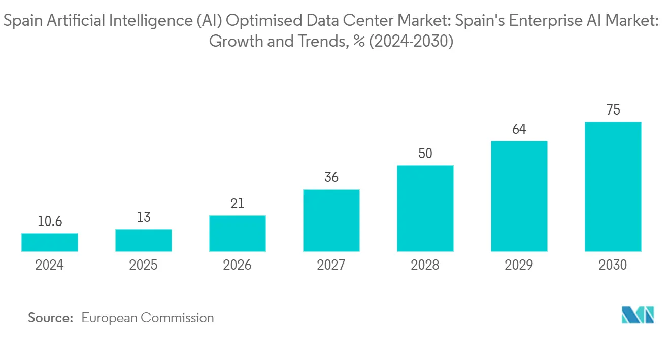 Spain Artificial Intelligence (AI) Optimised Data Center Market: Spain's Enterprise AI Market: Growth and Trends, % (2024-2030)
