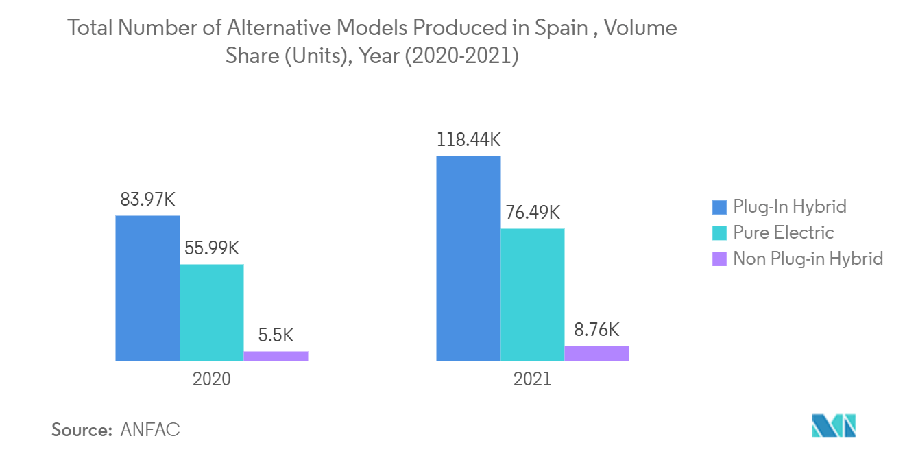 スペインで生産された代替モデルの総数、販売台数シェア(台)、年(2020-2021)