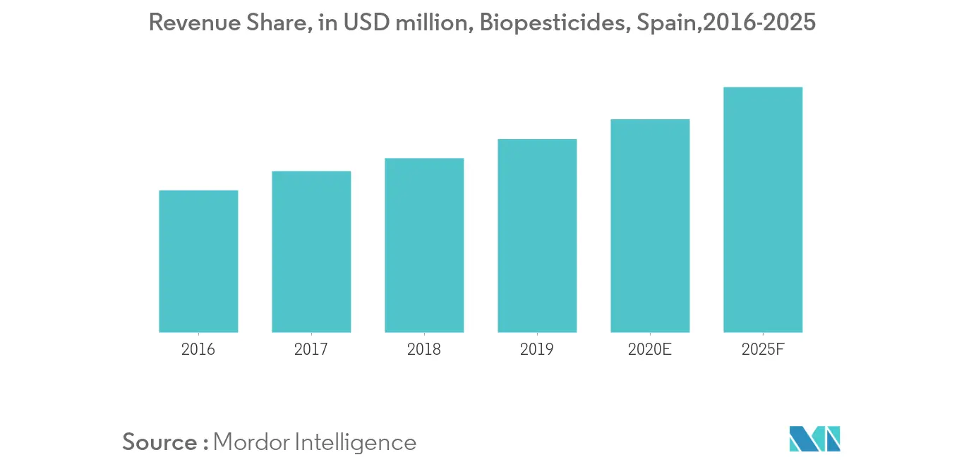 Tendances clés du marché espagnol des biopesticides