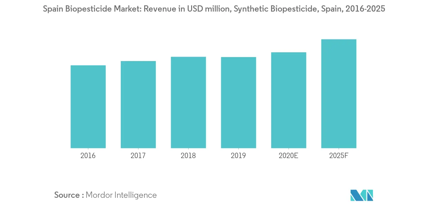 Spain Biopesticides Market Growth Rate