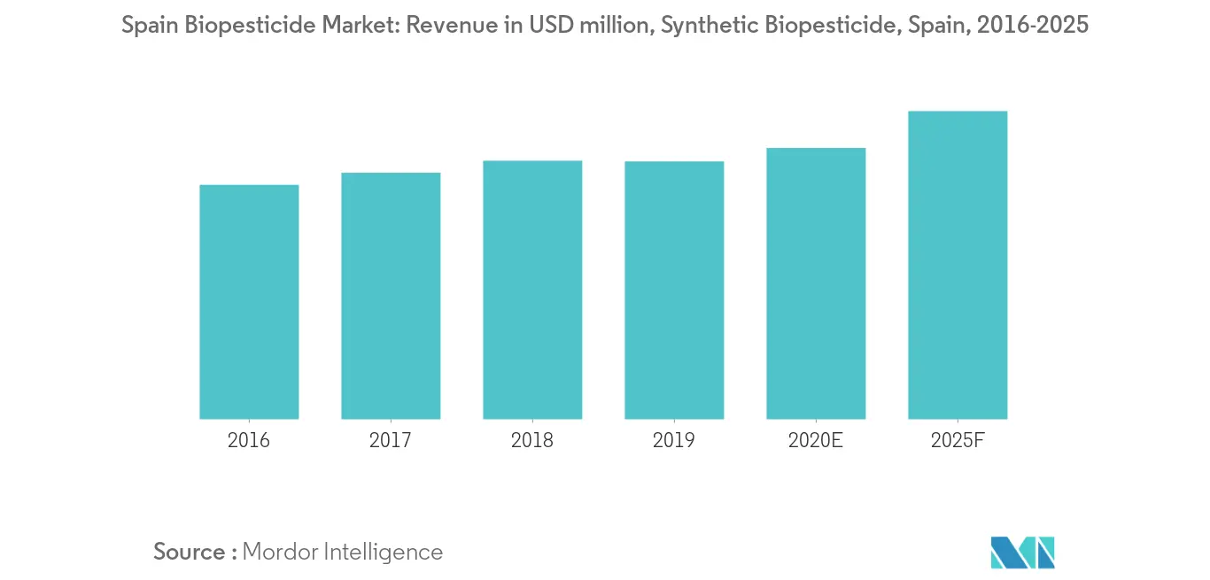 Taux de croissance du marché espagnol des biopesticides