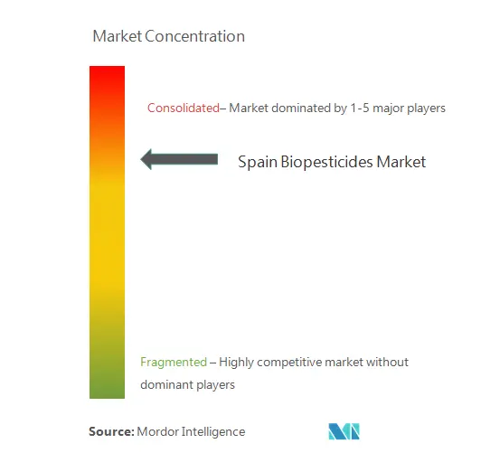 Espagne BiopesticidesConcentration du marché