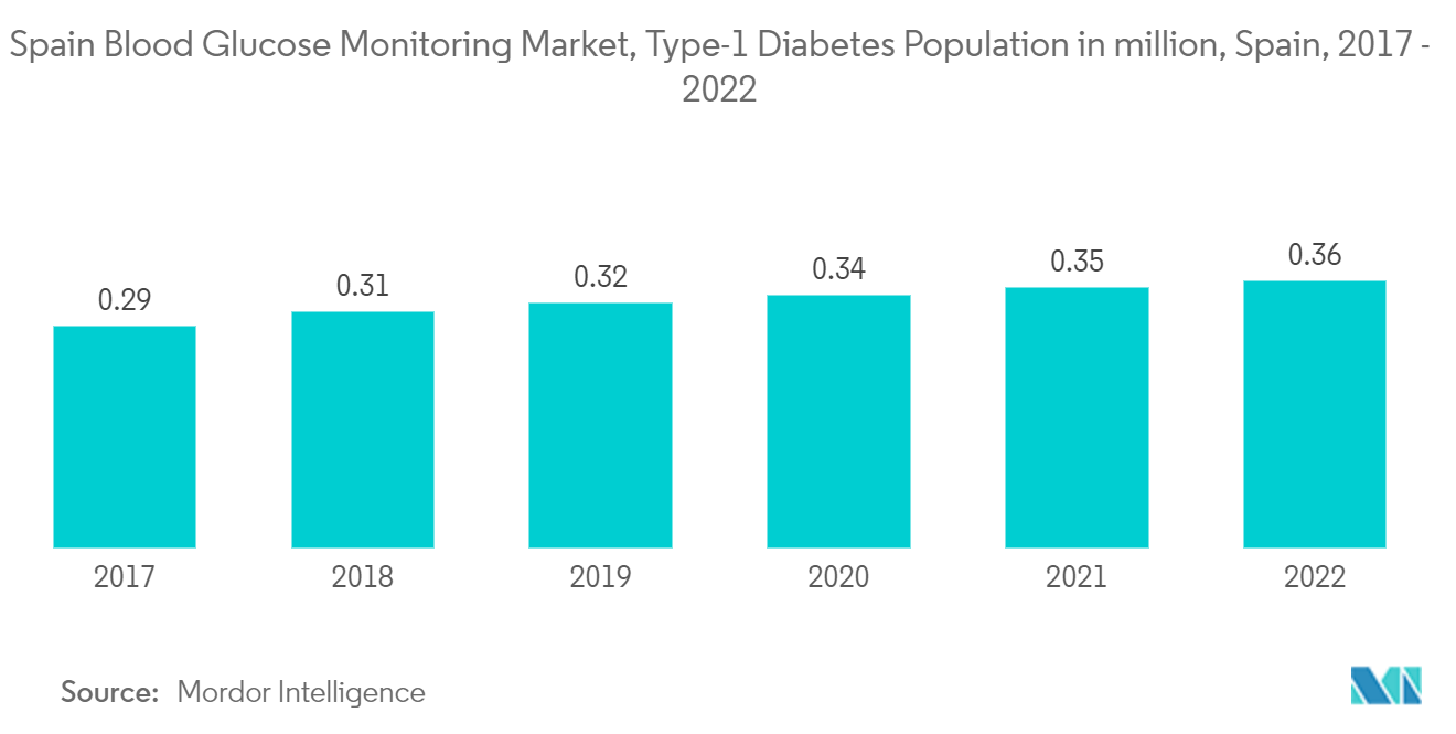 スペインの血糖モニタリング市場 - 1型糖尿病人口(百万人)、スペイン、2017-2022年