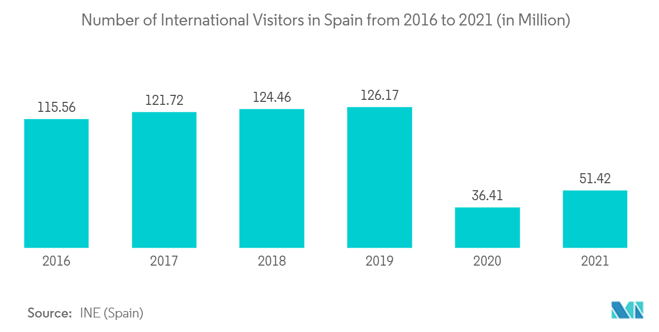 Spain Car Rental Market : Number of International Visitors in Spain from 2016 to 2021 (in Million)