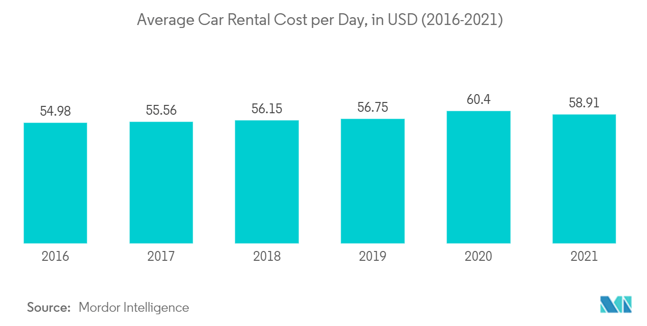 Spain Car Rental Market : Average Car Rental Cost per Day, in USD (2016-2021)