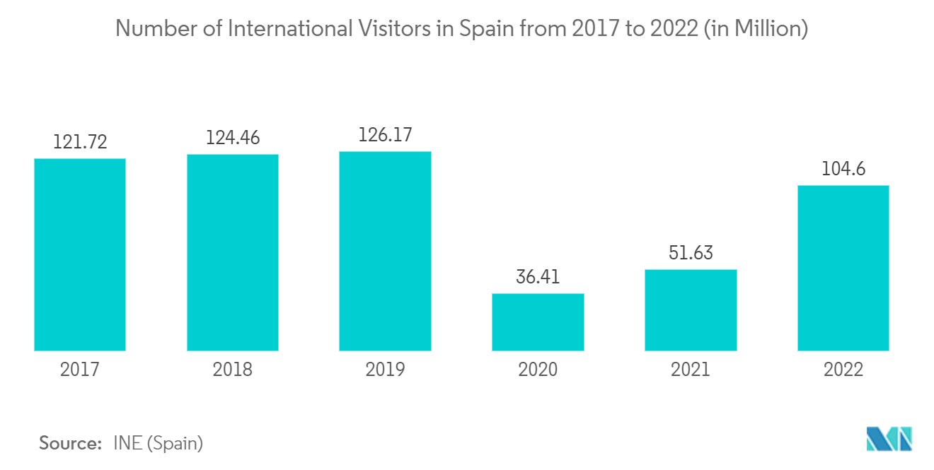 Spain Car Rental Market : Number of International Visitors in Spain from 2017 to 2022 (in Million)
