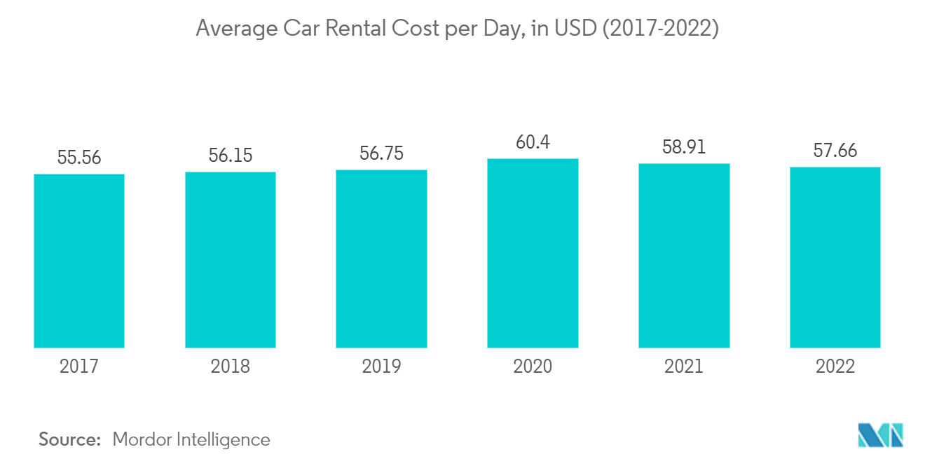 Spain Car Rental Market : Average Car Rental Cost per Day, in USD (2017-2022)