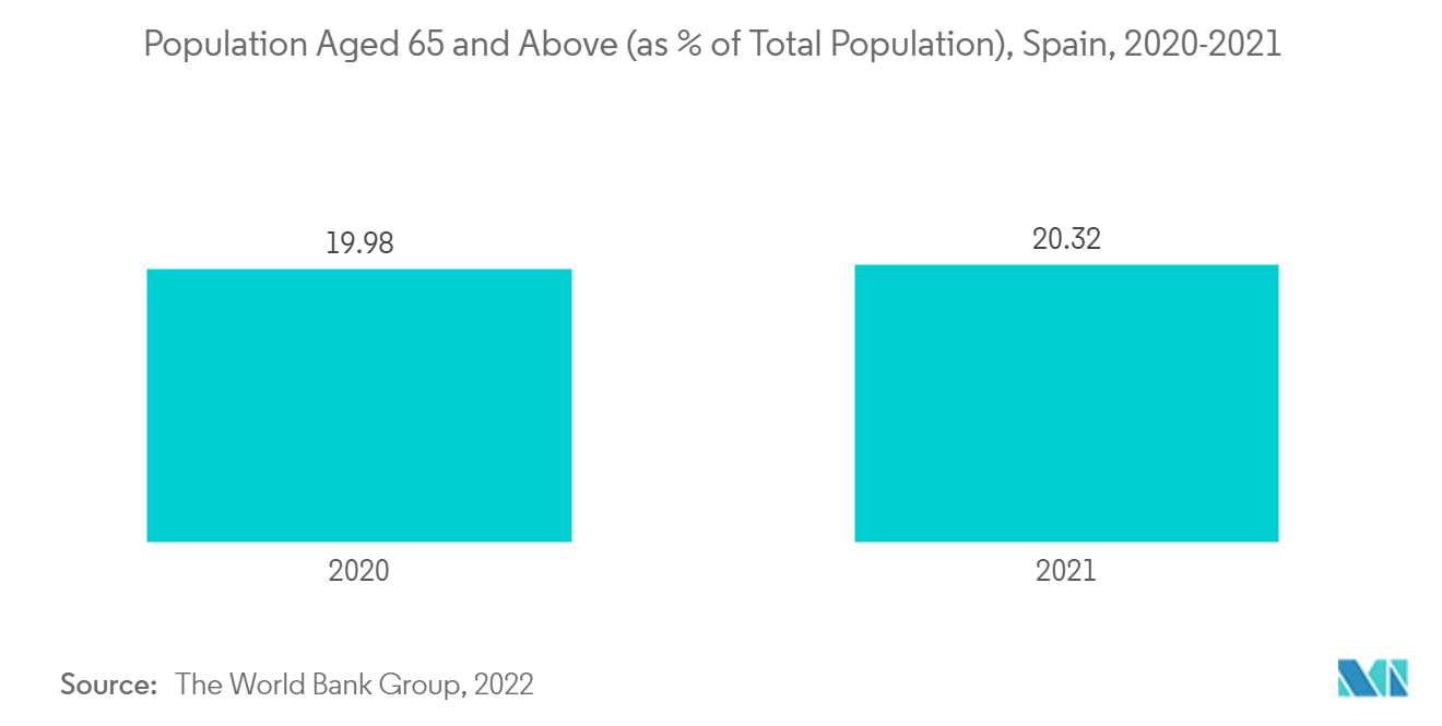 Mercado espanhol de dispositivos cardiovasculares – População com 65 anos ou mais (como % da população total), Espanha, 2020-2021