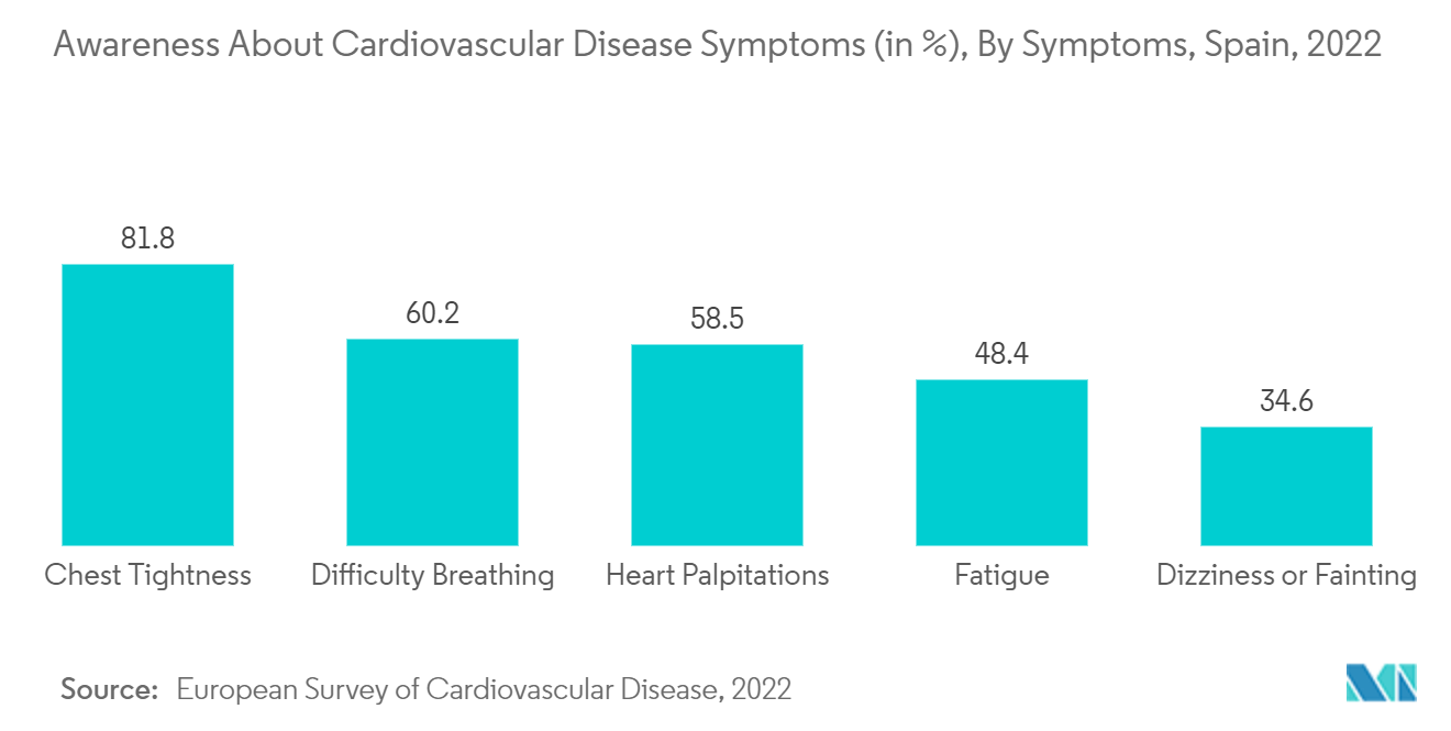 スペインの心血管機器市場-心血管疾患の症状に関する認知度（症状別）、スペイン、2022年