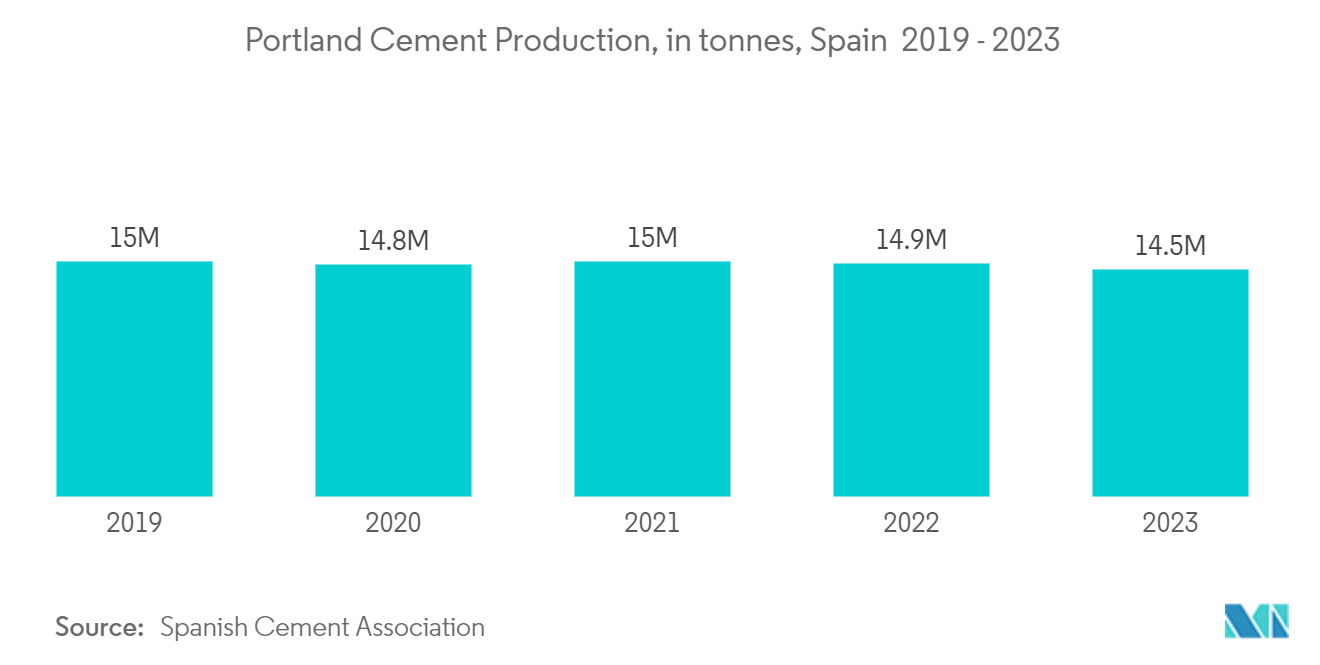 Spain Cement Market: Portland Cement Production, in tonnes, Spain  2019 - 2023