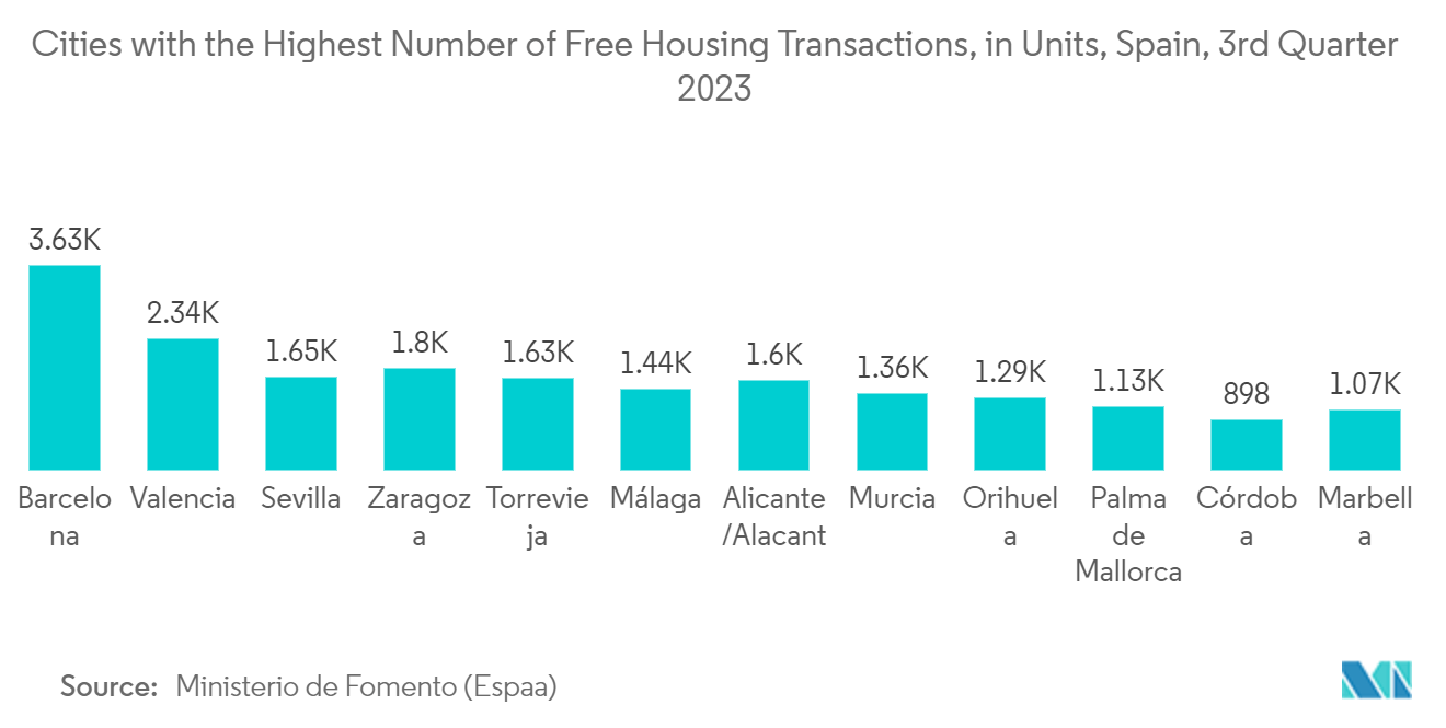 Spain Cement Market: Cities with the Highest Number of Free Housing Transactions, in Units, Spain, 3rd Quarter 2023