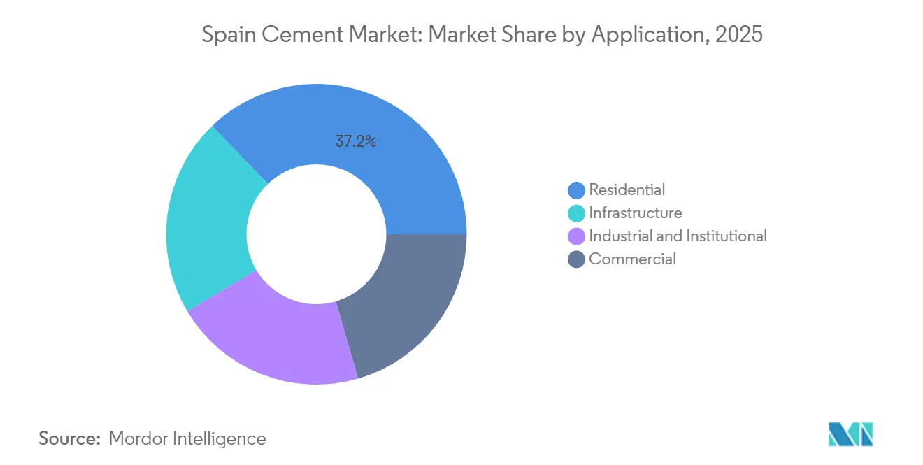 Spain Cement Market: Market Share by Application, 2025