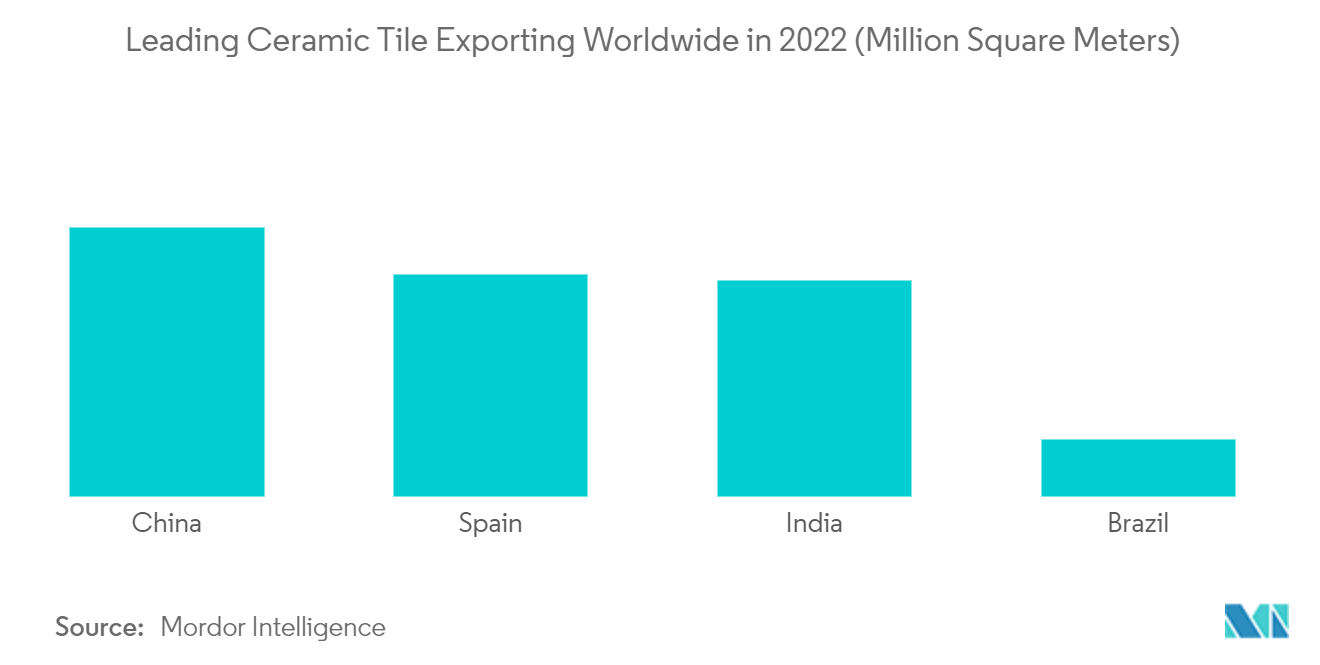 Thị trường gạch men Tây Ban Nha Xuất khẩu gạch men hàng đầu thế giới vào năm 2022 (Triệu mét vuông)