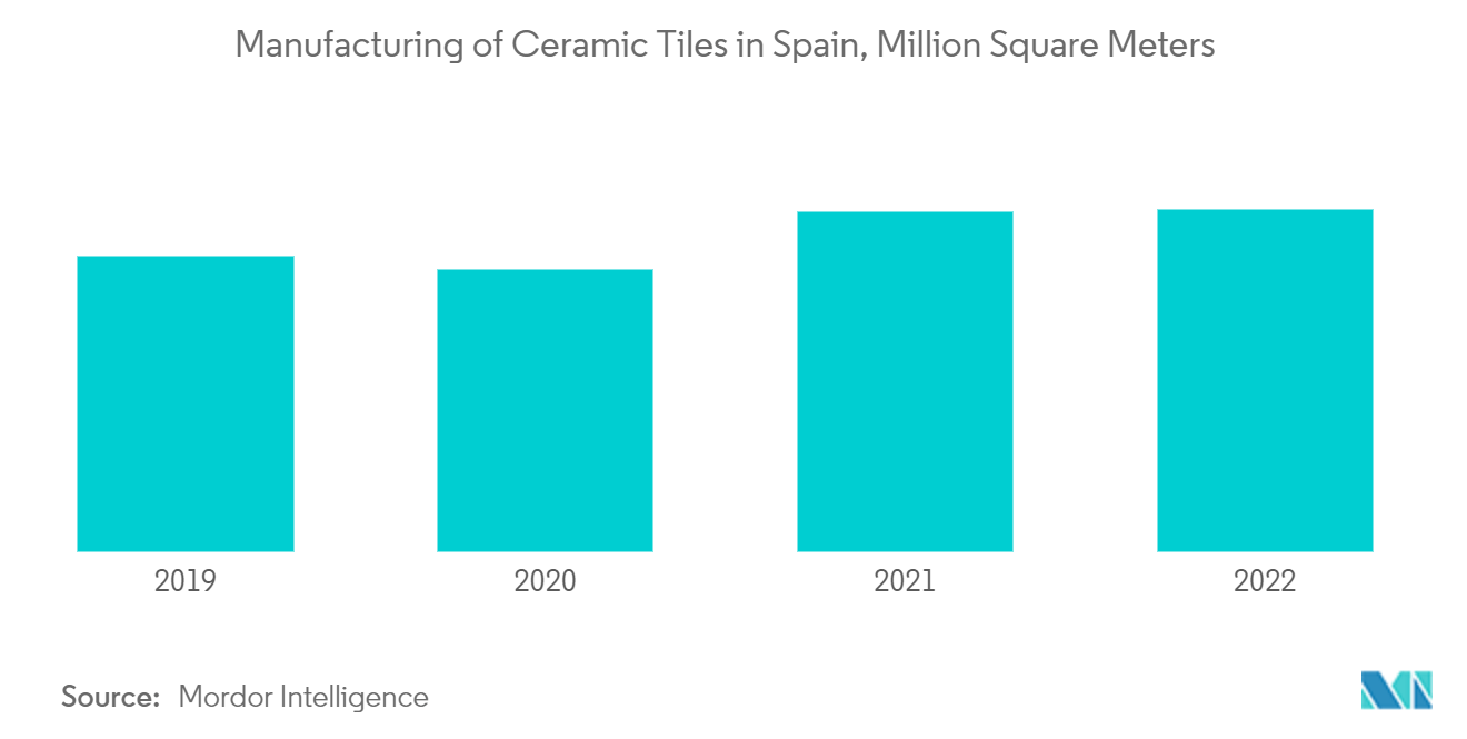 Markt für Keramikfliesen in Spanien Herstellung von Keramikfliesen in Spanien, Millionen Quadratmeter