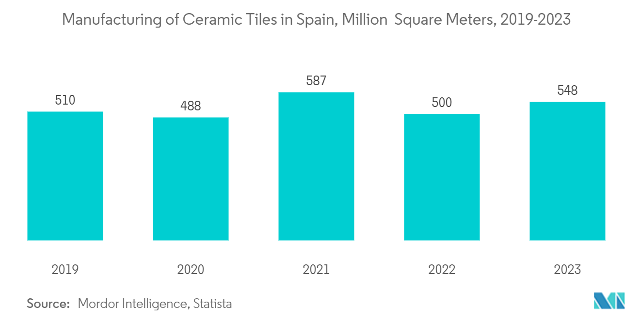 Spain Ceramic Tiles Market: Manufacturing of Ceramic Tiles in Spain, Million Square Meters
