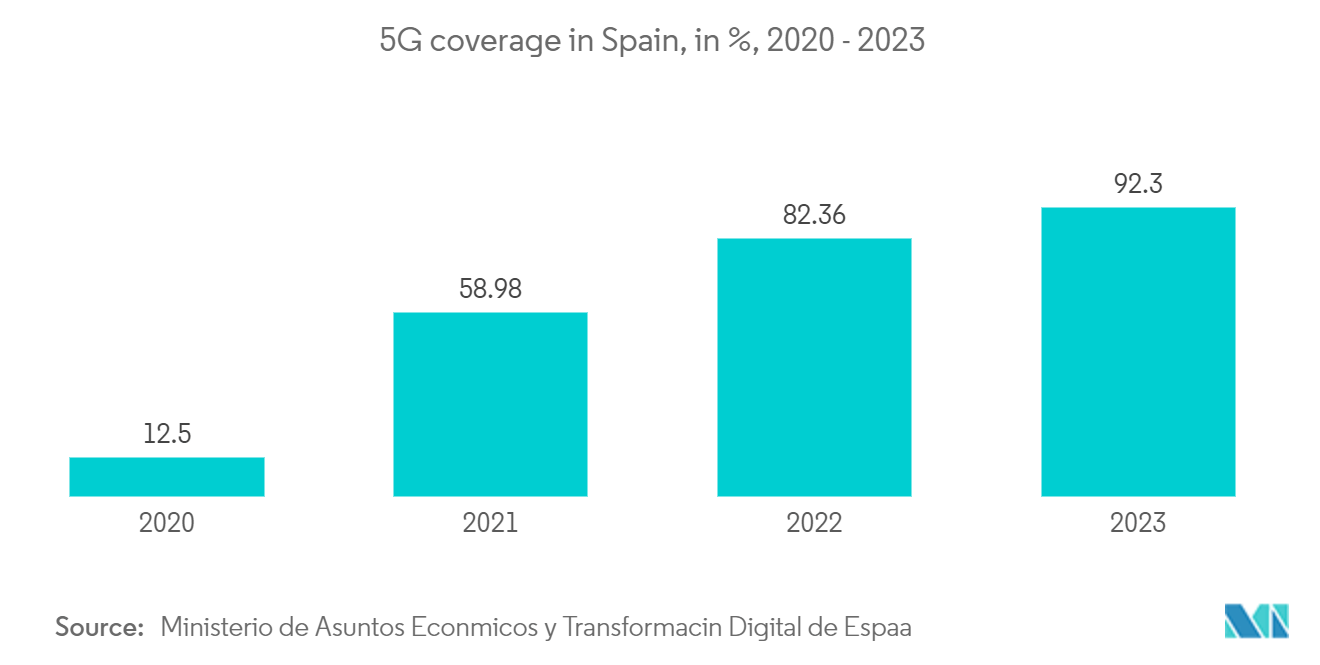 Spain Cloud Computing Market: 5G coverage in Spain, in %, 2020 - 2023