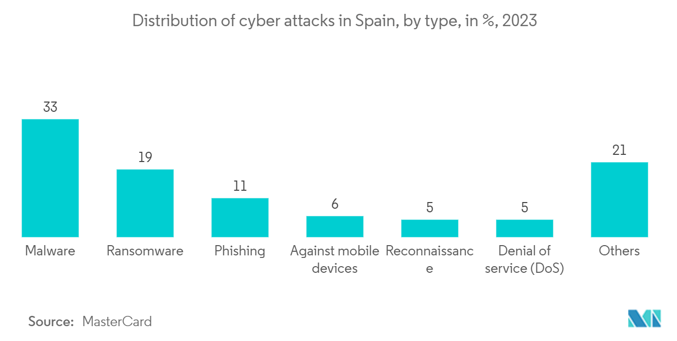 Spain Cloud Computing Market: Distribution of cyber attacks in Spain, by type, in %, 2023