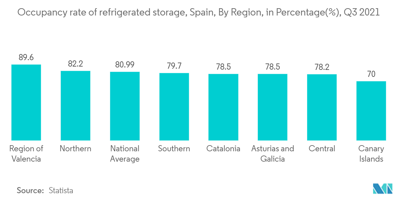 Рынок логистики холодовой цепи Испании заполняемость холодильных складов, Испания, по регионам, в процентах (%), третий квартал 2021 г.