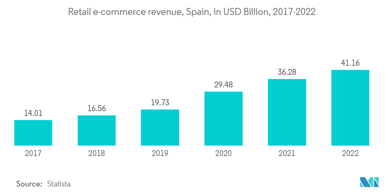 Mercado de logística da cadeia fria da Espanha receita de comércio eletrônico no varejo, Espanha, em bilhões de dólares, 2017-2022