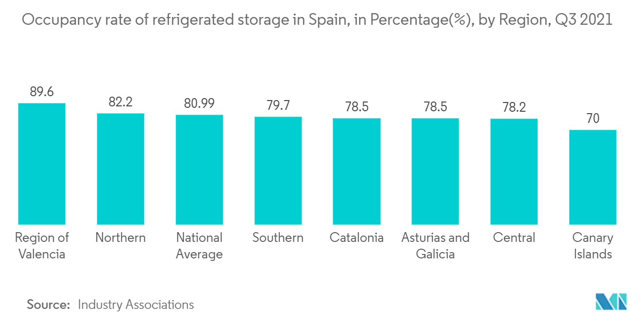 Spain Cold Chain Logistics Market: Occupancy rate of refrigerated storage in Spain, in Percentage(%), by Region, Q3 2021