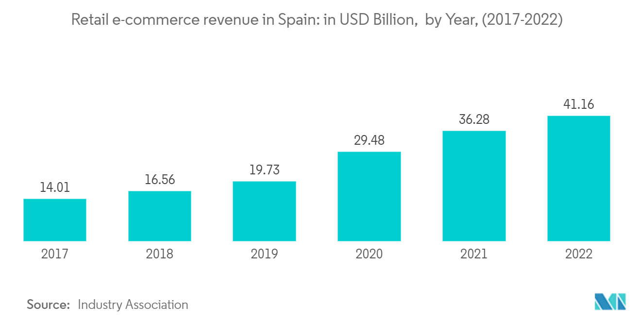 Spain Cold Chain Logistics Market: Retail e-commerce revenue in Spain: in USD Billion,  by Year, (2017-2022)