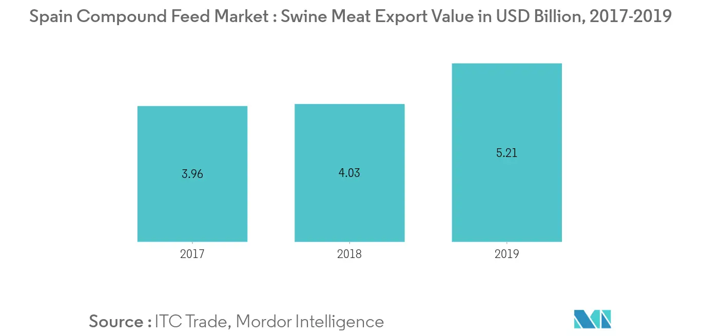 Spain Compound Feed Market