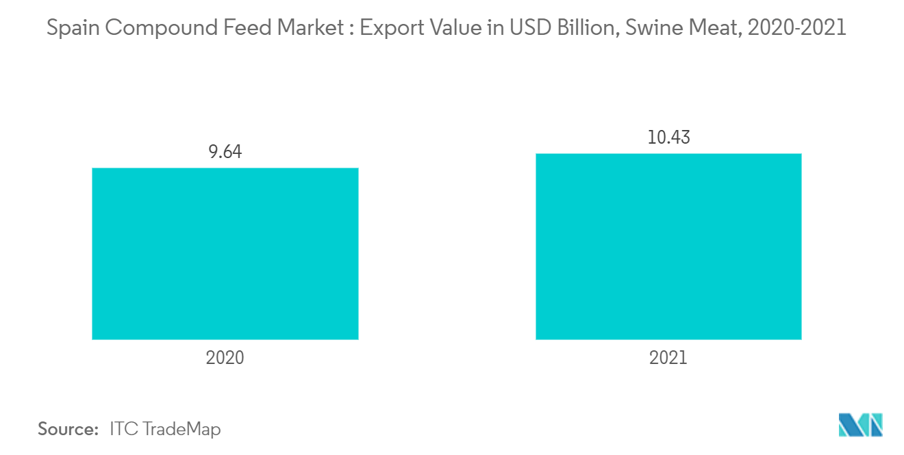 スペインの配合飼料市場：輸出額（億米ドル）、豚肉、2020-2021年