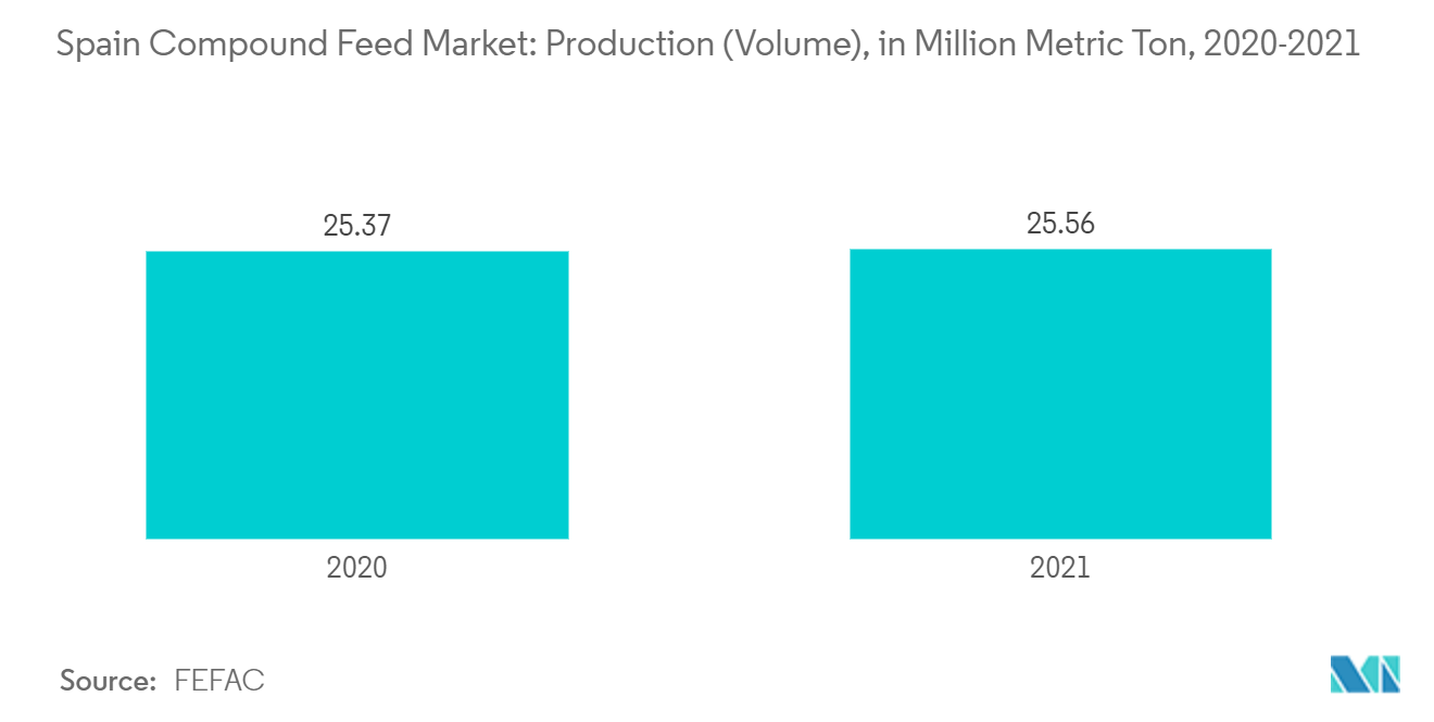 سوق الأعلاف المركبة في إسبانيا الإنتاج (الحجم)، بمليون طن متري، 2020-2021
