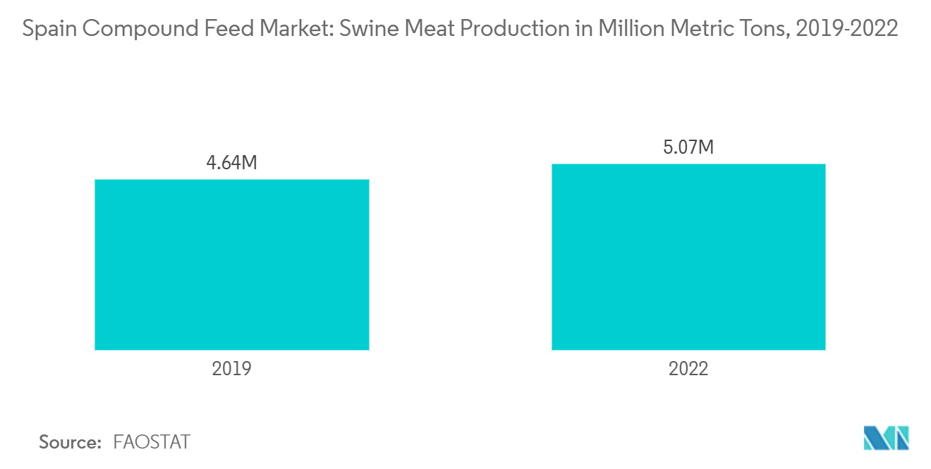 Spain Compound Feed Market: Swine Meat Production in Million Metric Tons, 2019-2022