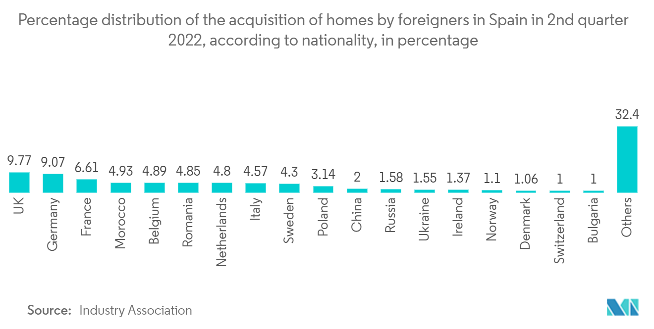 スペインのコンドミニアムおよびアパート市場:2022年第2四半期のスペインにおける外国人による住宅取得の割合分布、国籍別、パーセンテージ