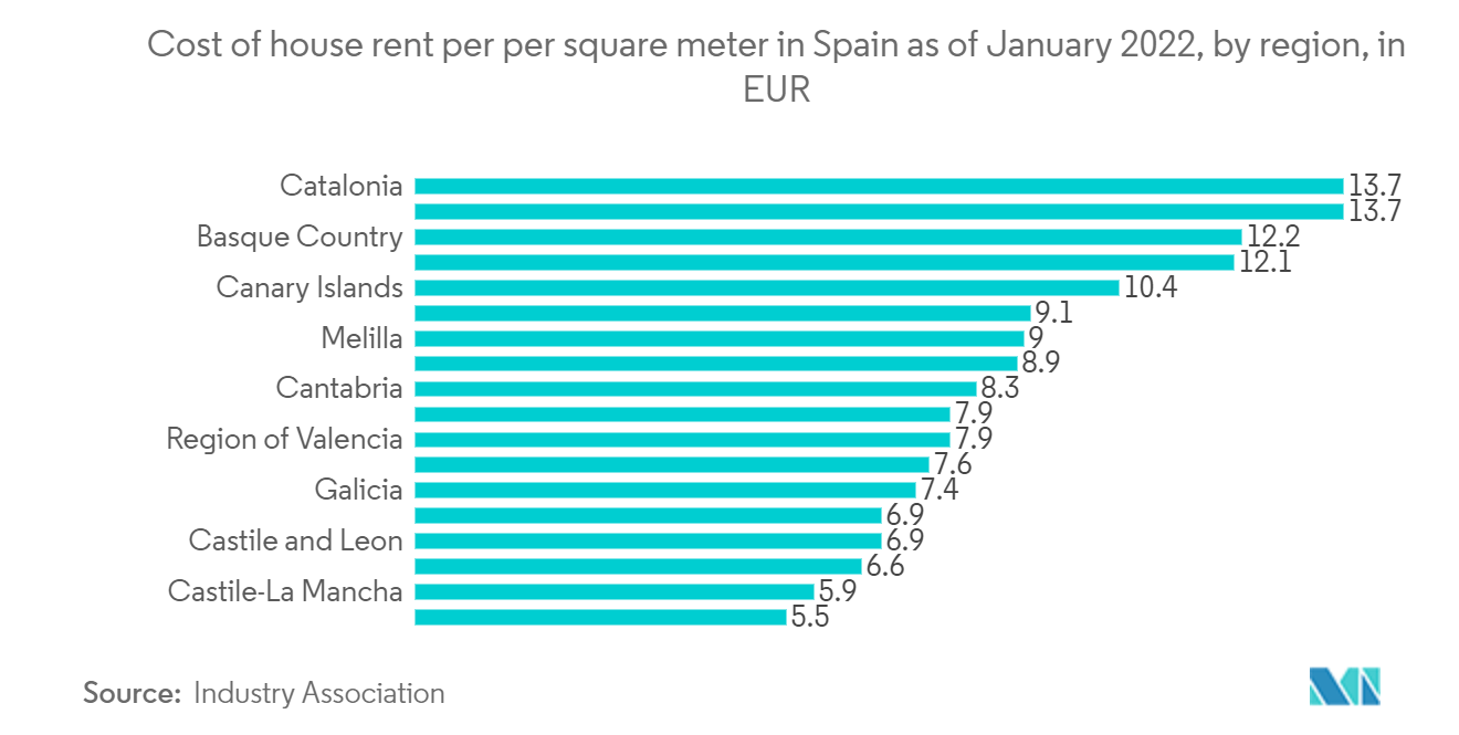 Spain Condominiums And Apartments Market : Cost of house rent per per square meter in Spain as of January 2022, by region, in EUR