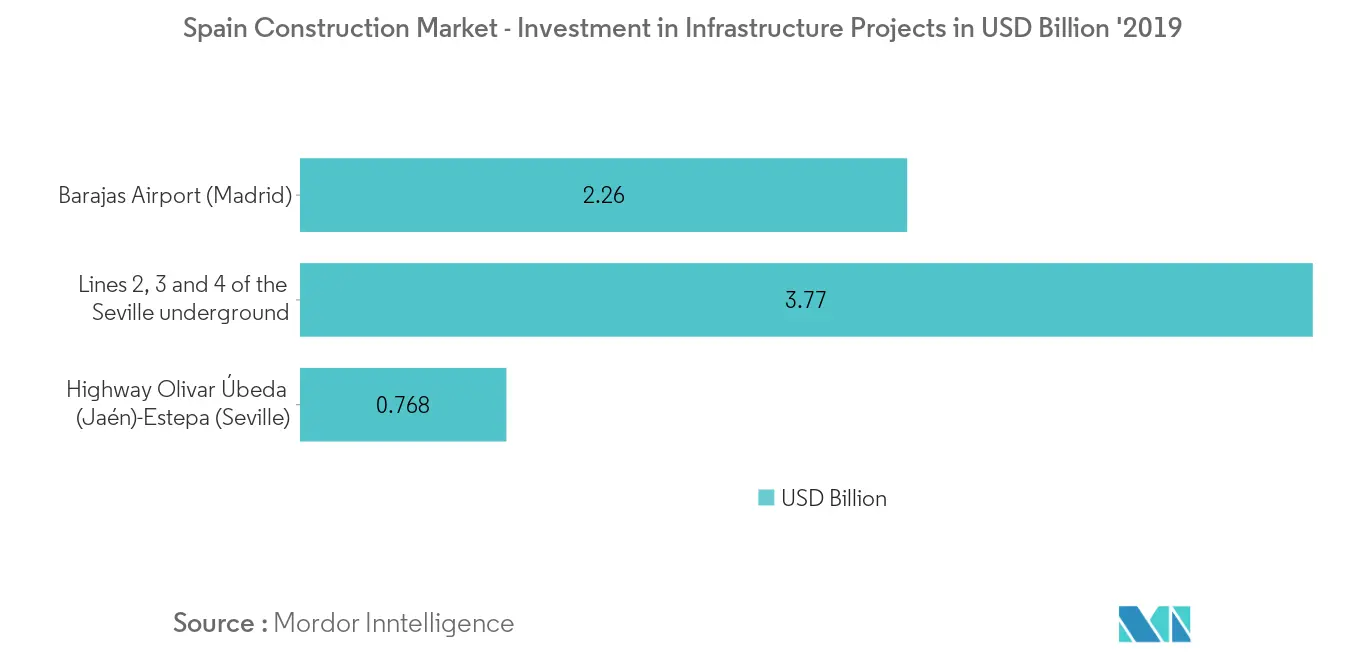 Spain Construction Market 2