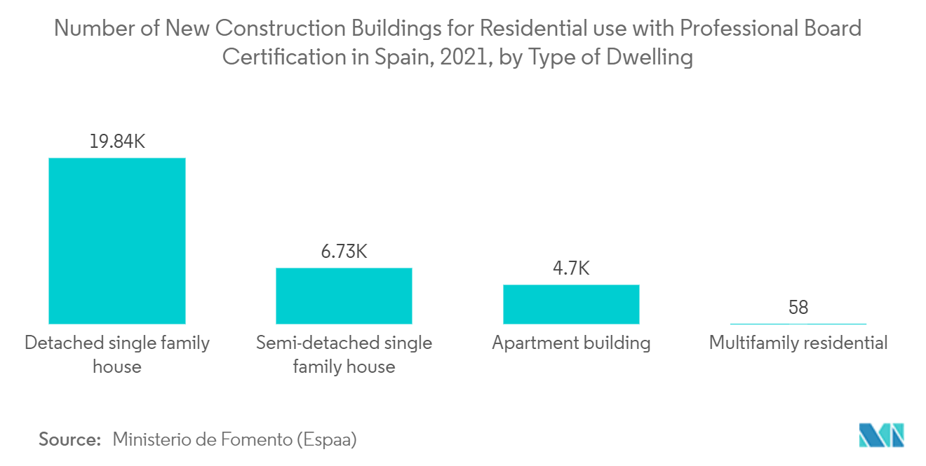 スペインの建設市場スペインの住宅用新築建物で専門家委員会認定を受けた数（2021年）：住居タイプ別