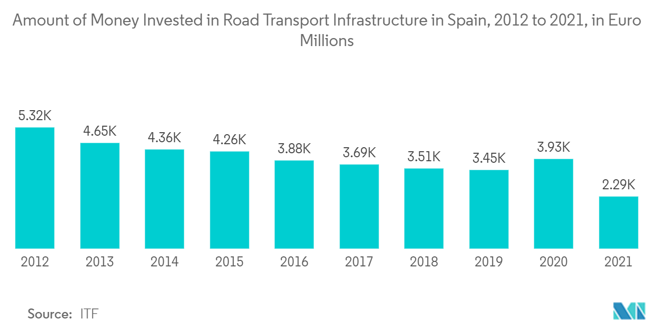 スペインの建設市場スペインの道路交通インフラへの投資額（2012年～2021年、単位：百万ユーロ