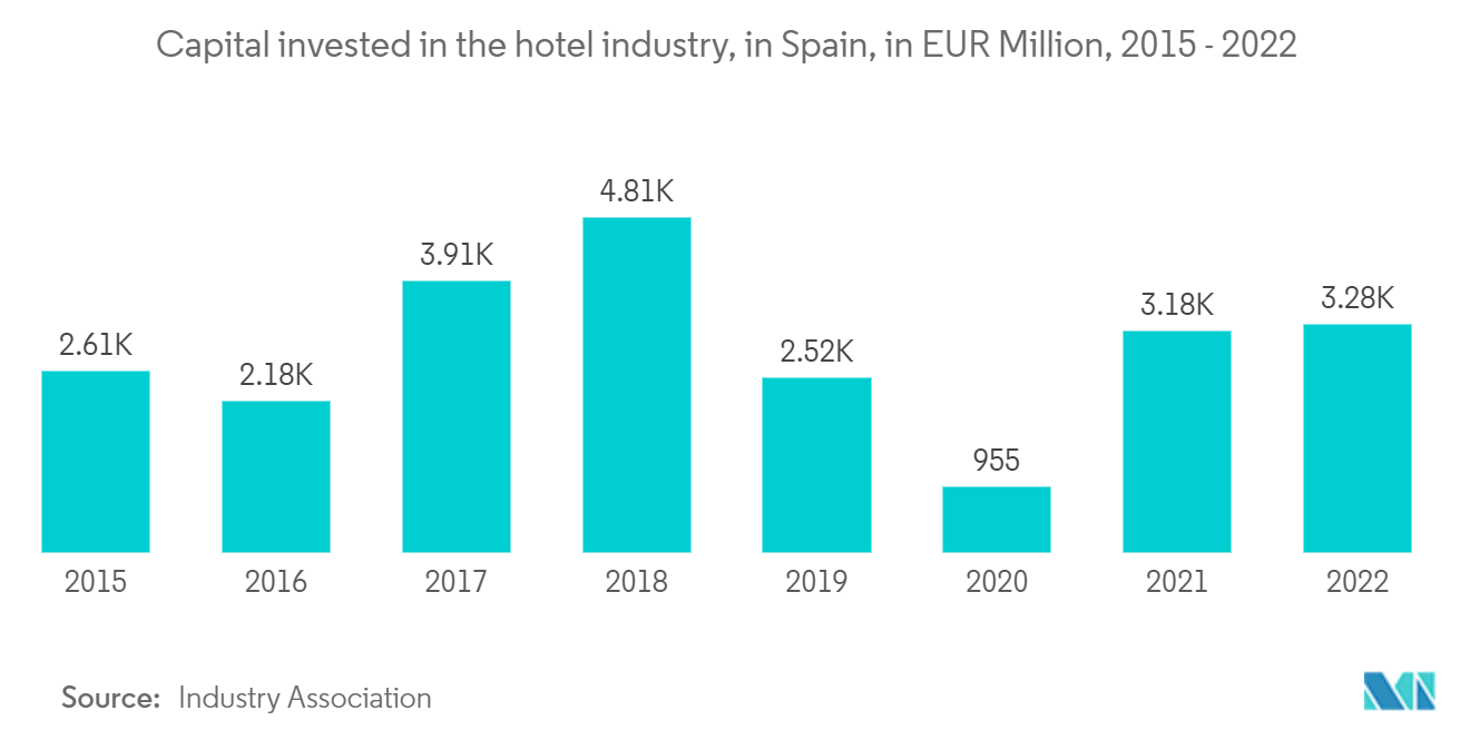 스페인 건설 시장 - 2015년부터 2022년까지 스페인 호텔 산업에 투자한 자본금(백만 유로)