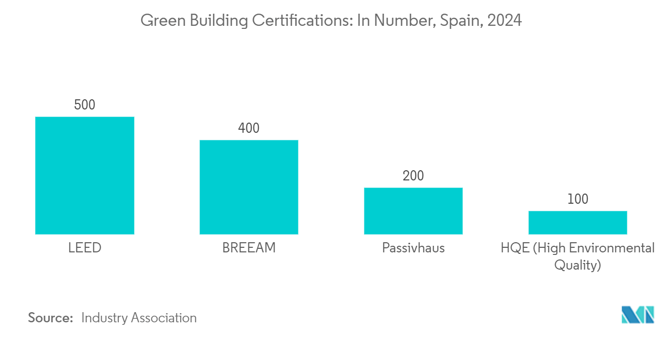 Spain Construction Market: Green Building Certifications: In Number, Spain, 2024