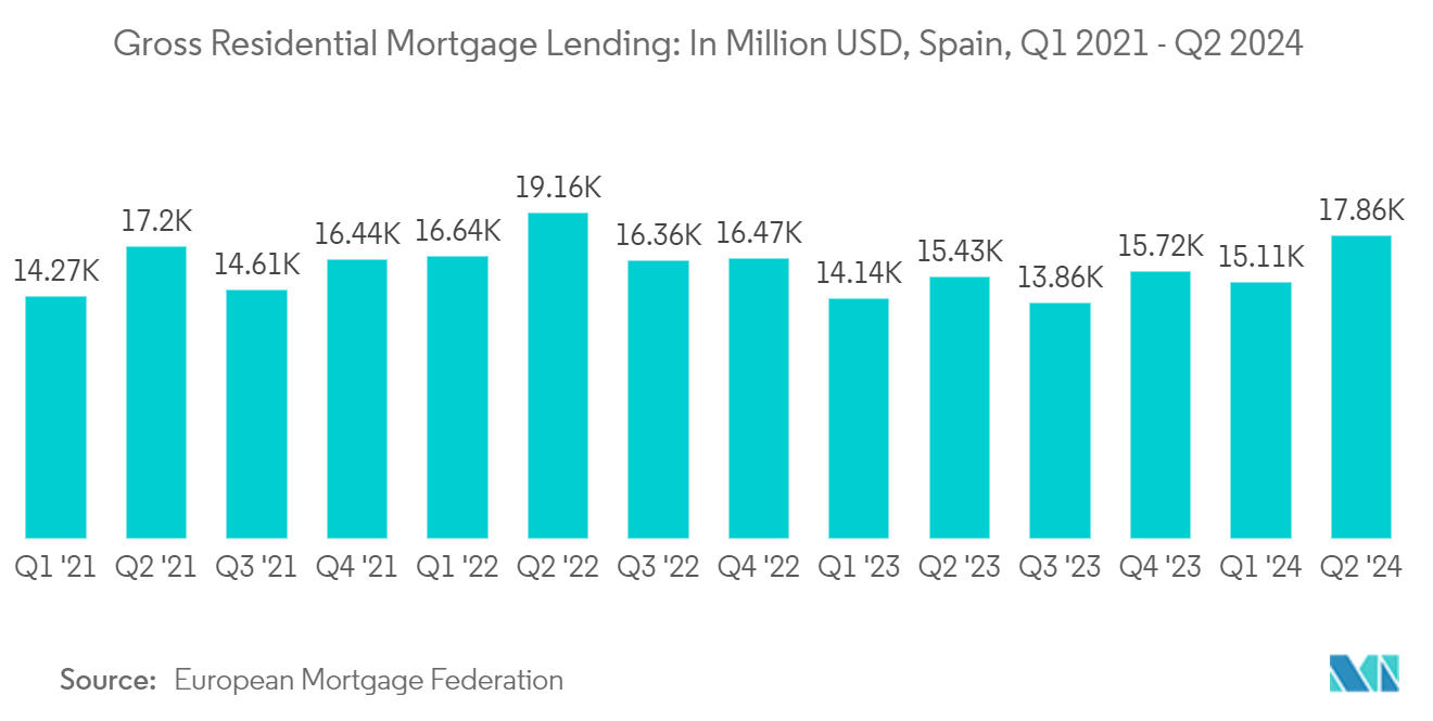 Spain Construction Market: Gross Residential Mortgage Lending: In Million USD, Spain, Q1 2021 - Q2 2024