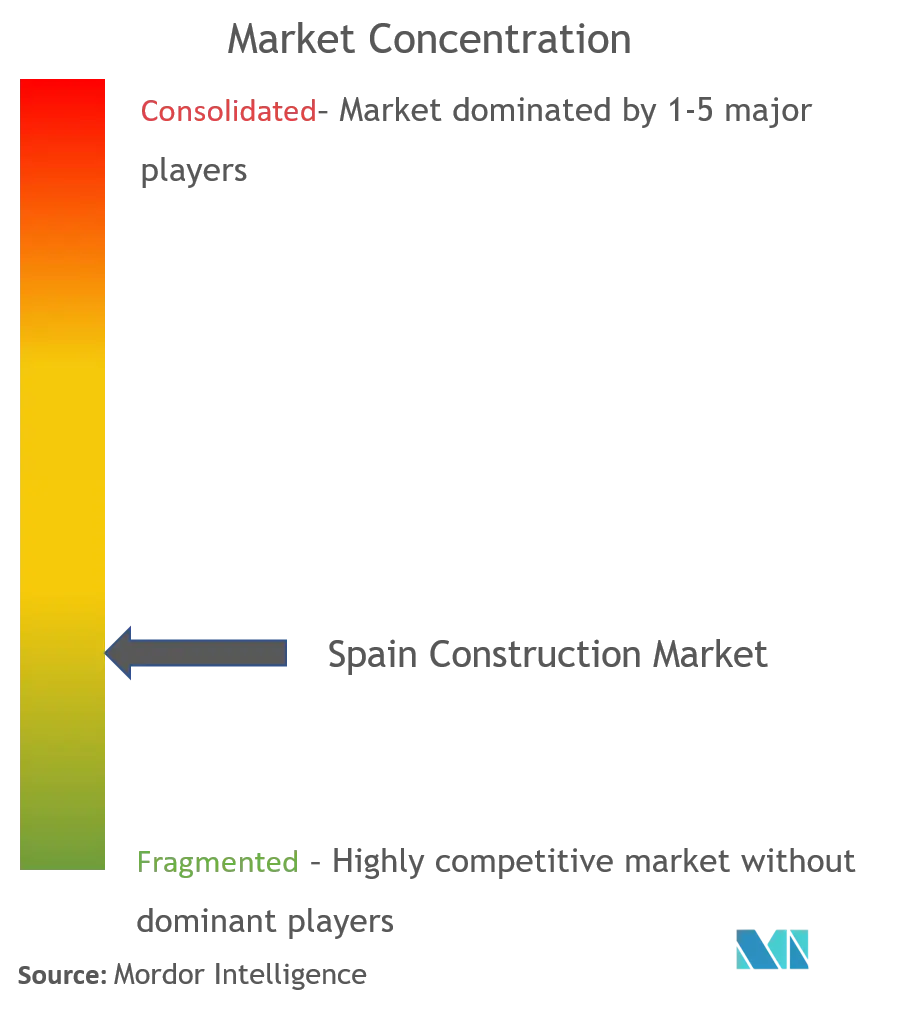 Spain Construction Market Concentration