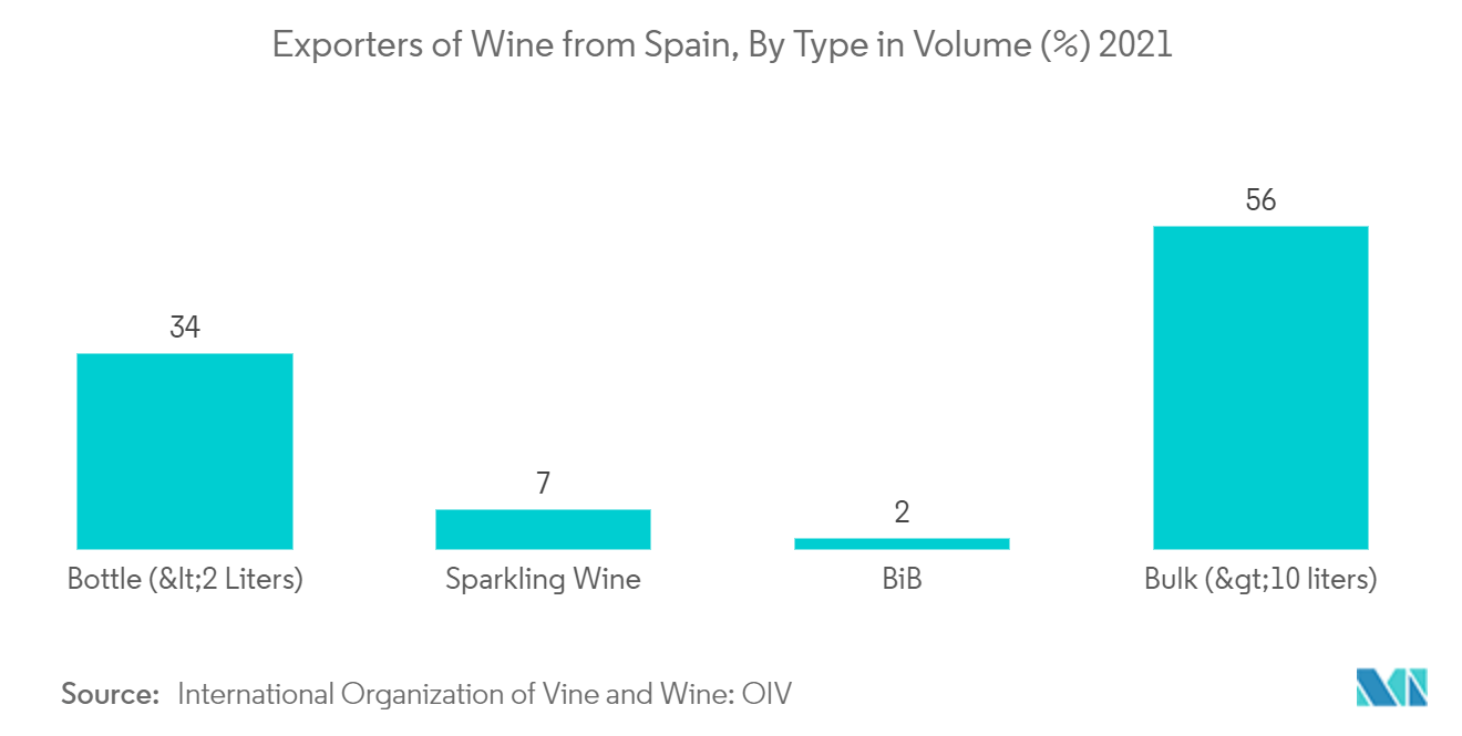 Spain Container glass market share