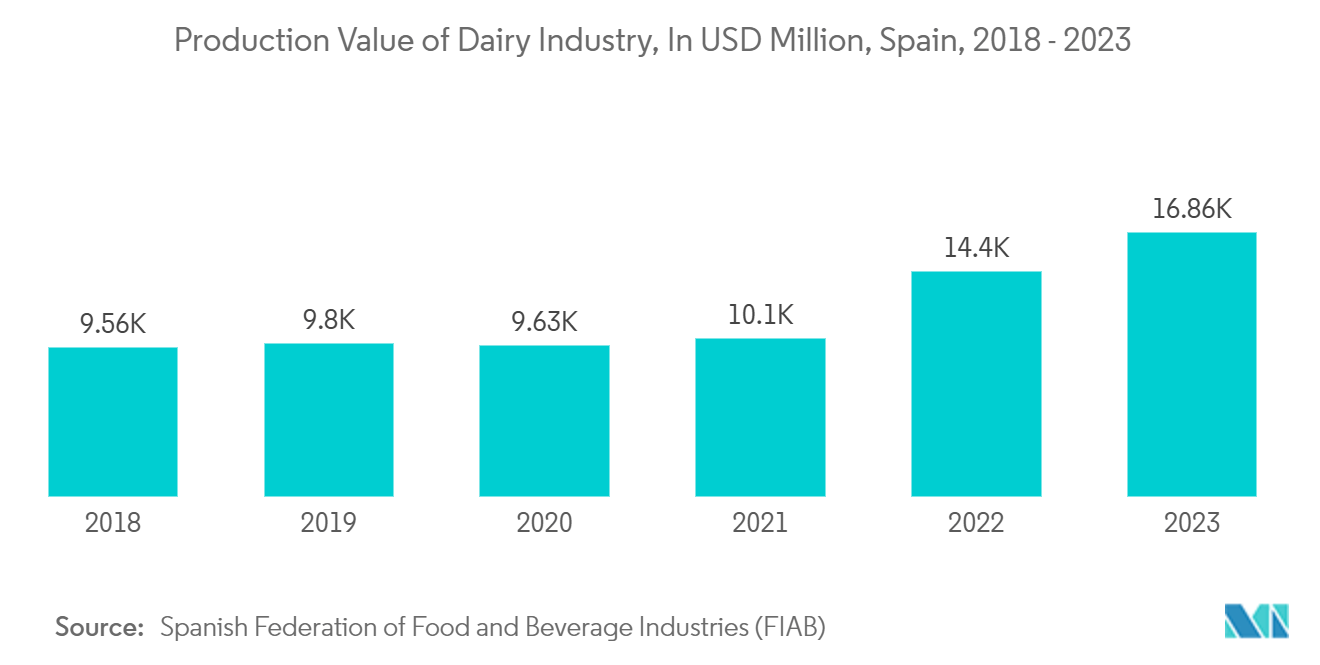 Spain Container Glass Market: Production Value of Dairy Industry, In USD Million, Spain, 2018 - 2023