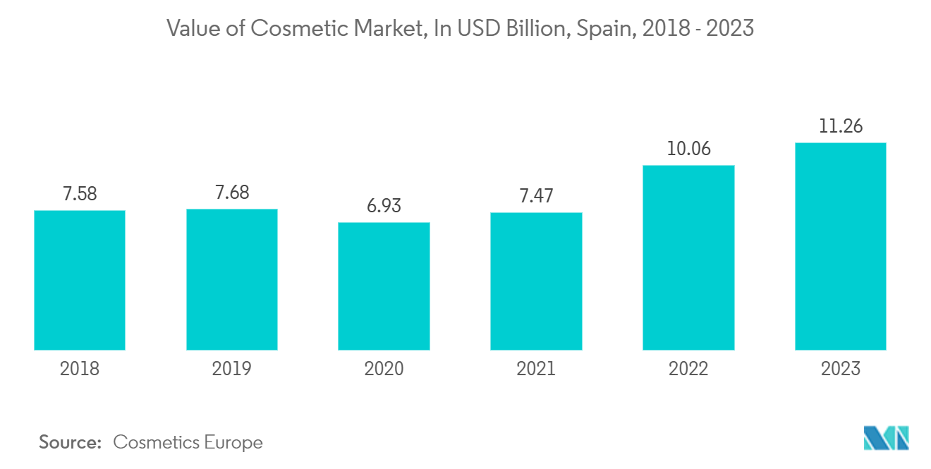 Spain Container Glass Market: Value of Cosmetic Market, In USD Billion, Spain, 2018 - 2023