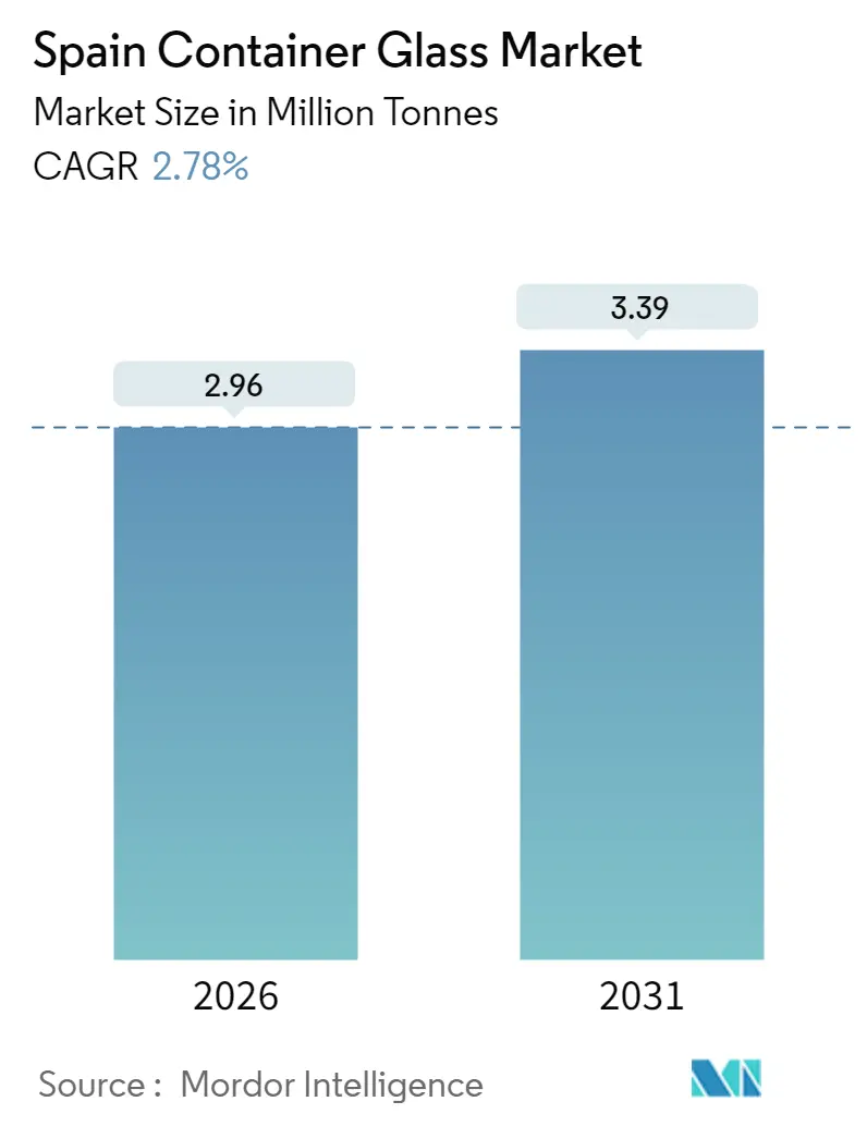Spain Container Glass Market (2025 - 2030)