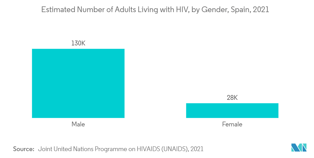 スペインの避妊具市場:HIVと共に生きる成人の推定数、性別別、スペイン、2021年
