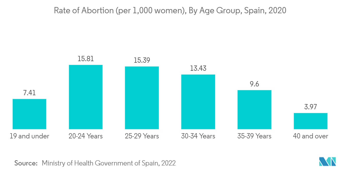 スペインの避妊具市場:中絶率(女性1,000人当たり)、年齢層別、スペイン、2020年
