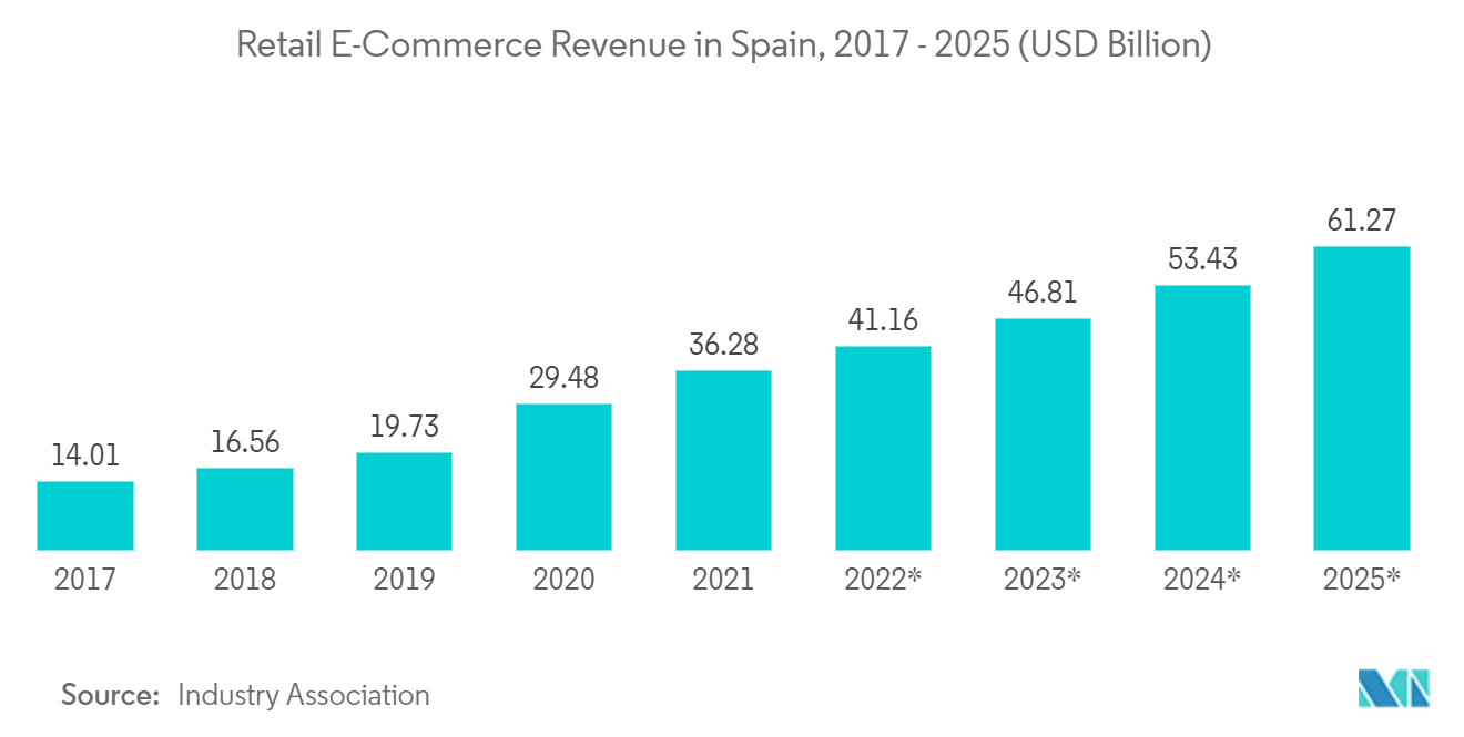 西班牙CEP市场-西班牙的零售电子商务收入